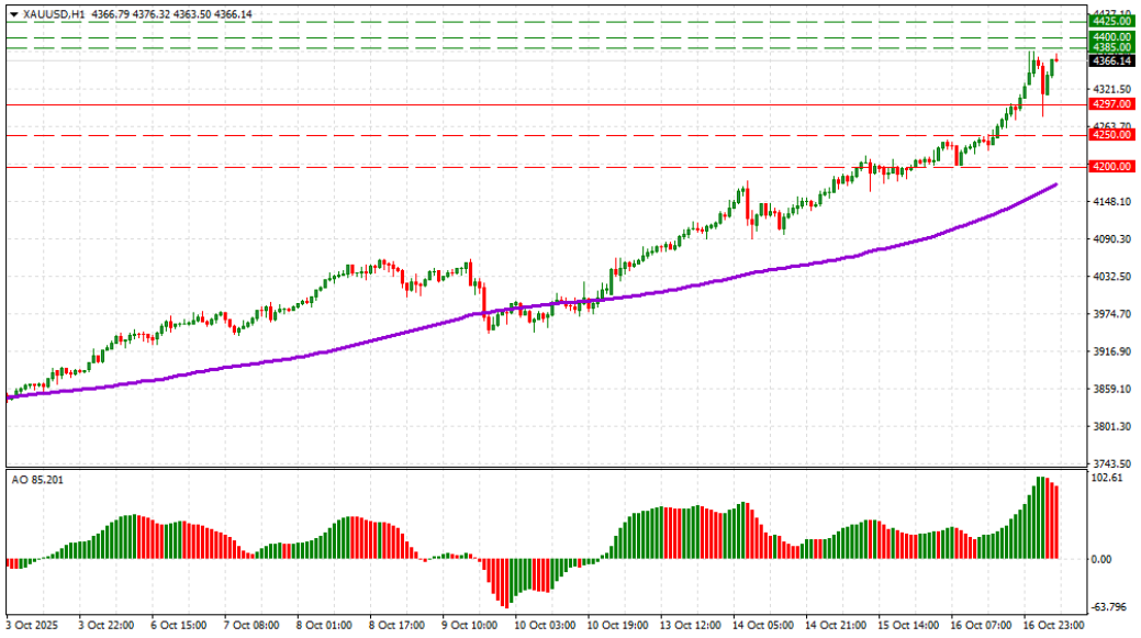 XAUUSD Teknik Analizi