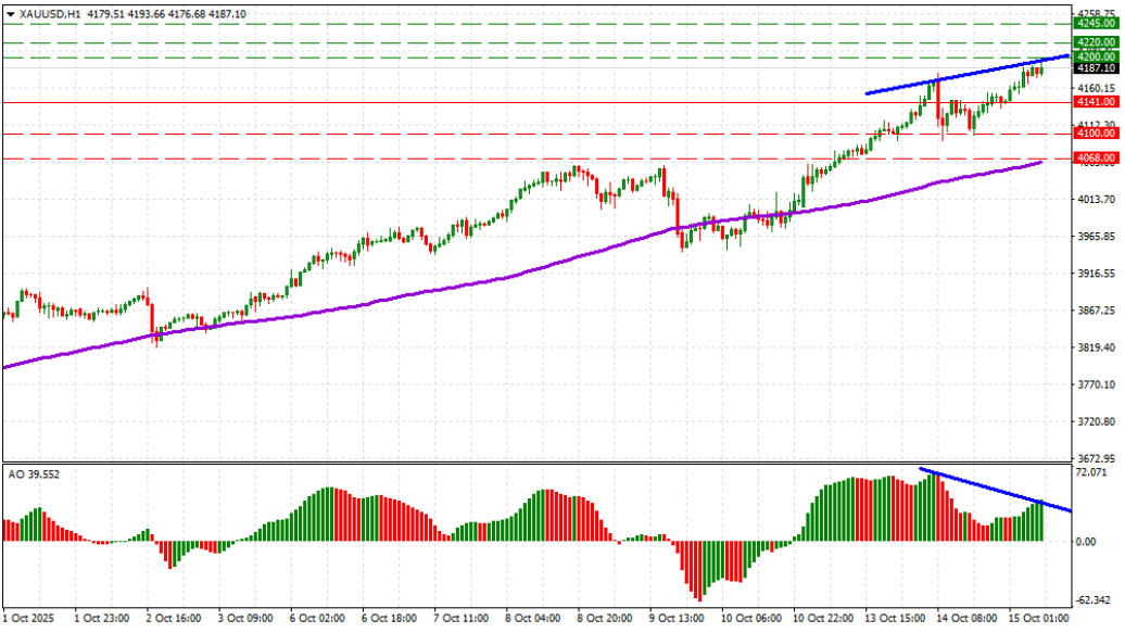 XAUUSD Teknik Analizi 15.10.2025 10:19